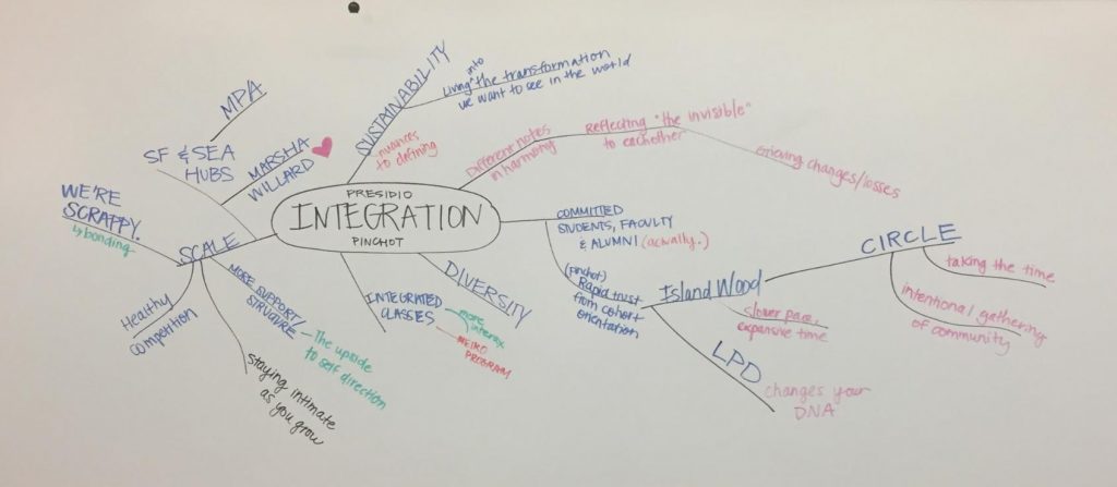 Mind map from PGS Seattle student-led Kaizen on Integration.